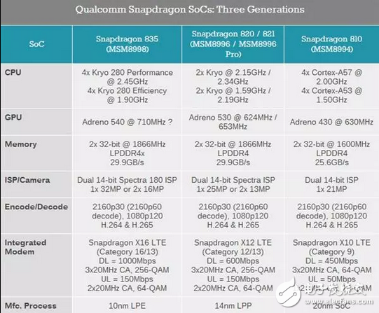 高通這芯片霸主，從去年的驍龍820到今年的驍龍835的提升到底有多大？