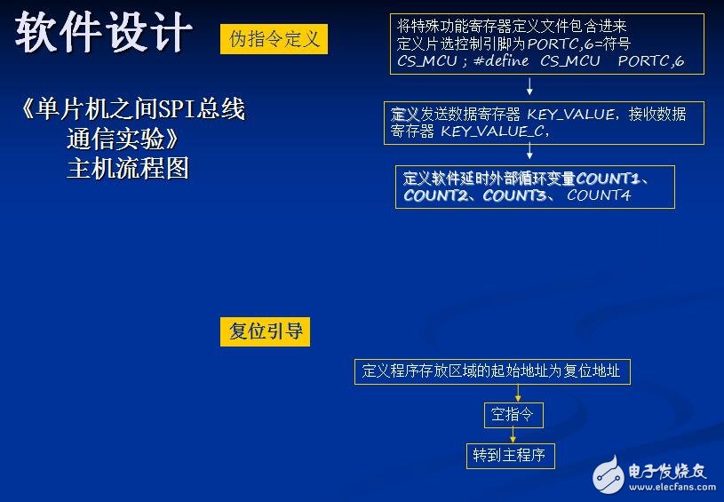 實驗十一__單片機之間SPI總線通信實驗