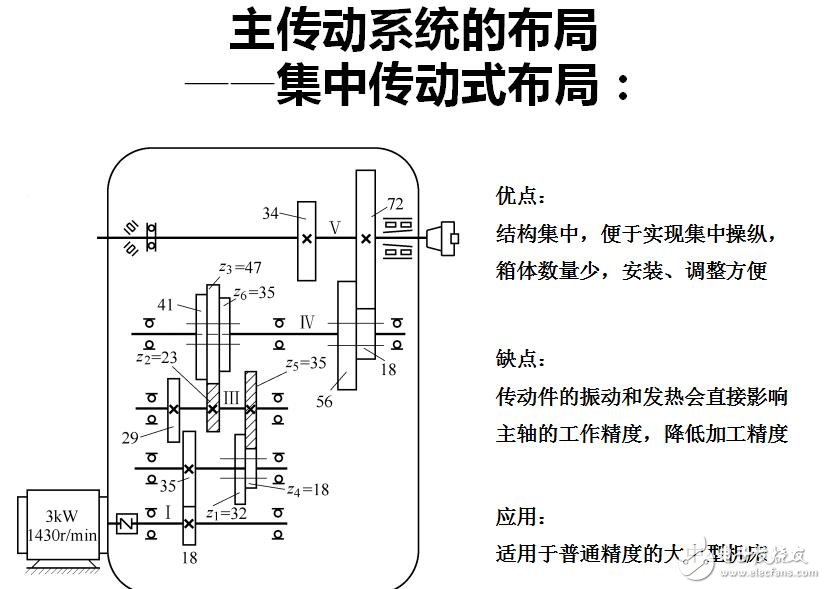 第2章 機床傳動設(shè)計