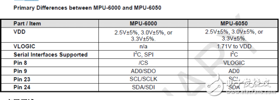 MPU-6000 & MPU-6050產(chǎn)品說明書(中文版)
