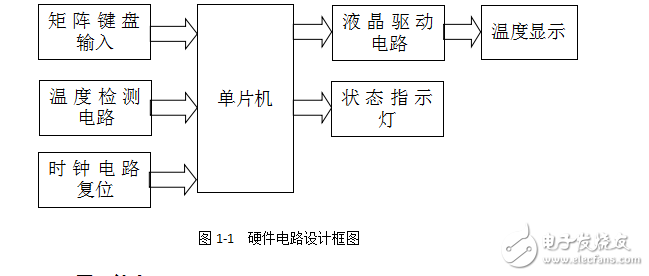 專業(yè)課程設(shè)計(jì)—溫度控制系統(tǒng)-包含(C語言程序，Proteus仿真，報(bào)告) 完整版