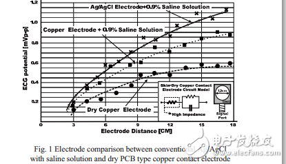 生物電便攜式醫(yī)療設(shè)備的采集系統(tǒng)
