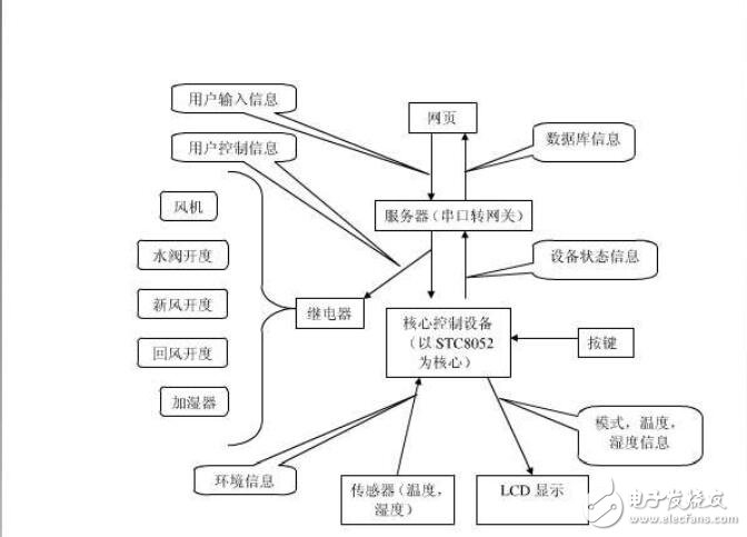 基于STC89C52單片機(jī)的智能家居控制系統(tǒng)設(shè)計【畢業(yè)論文，絕對精品】
