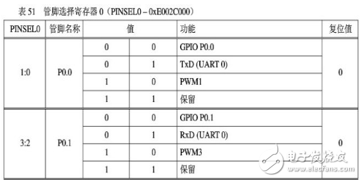 arm7單片機(jī)編程實(shí)例,ARM7之輸入/輸出端口GPIO編程教程