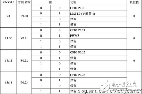 arm7單片機(jī)編程實(shí)例,ARM7之輸入/輸出端口GPIO編程教程