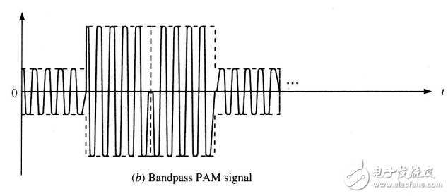 高級(jí)通信原理第3章 數(shù)字信號(hào)的基帶傳輸
