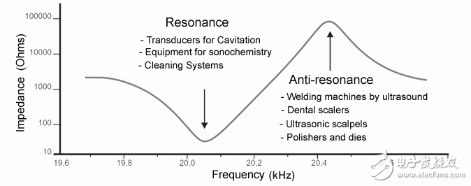 超聲波探傷的原理以及傳感器測試與設(shè)計
