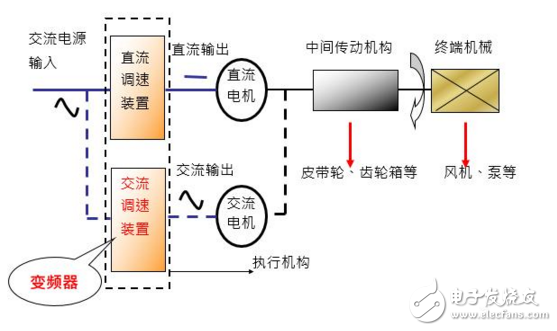 在工業(yè)自動化控制技術(shù)里變頻器原理及其應(yīng)用