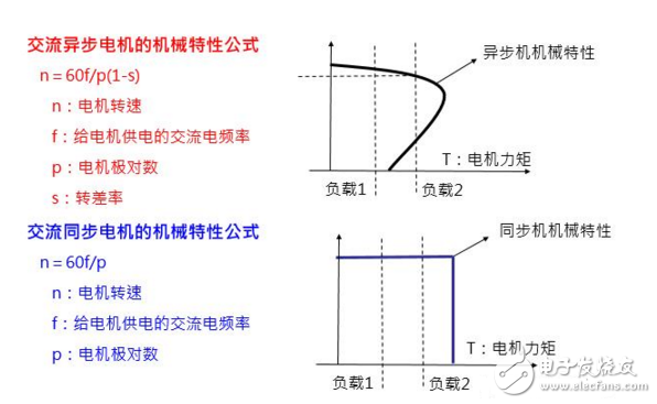 在工業(yè)自動化控制技術(shù)里變頻器原理及其應(yīng)用