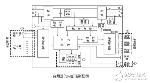 在工業(yè)自動化控制技術(shù)里變頻器原理及其應(yīng)用