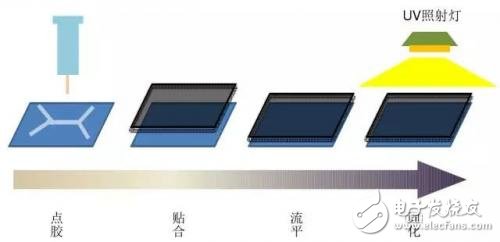 屏幕的全貼合技術(shù)，AMOLED貼合技術(shù)全解析