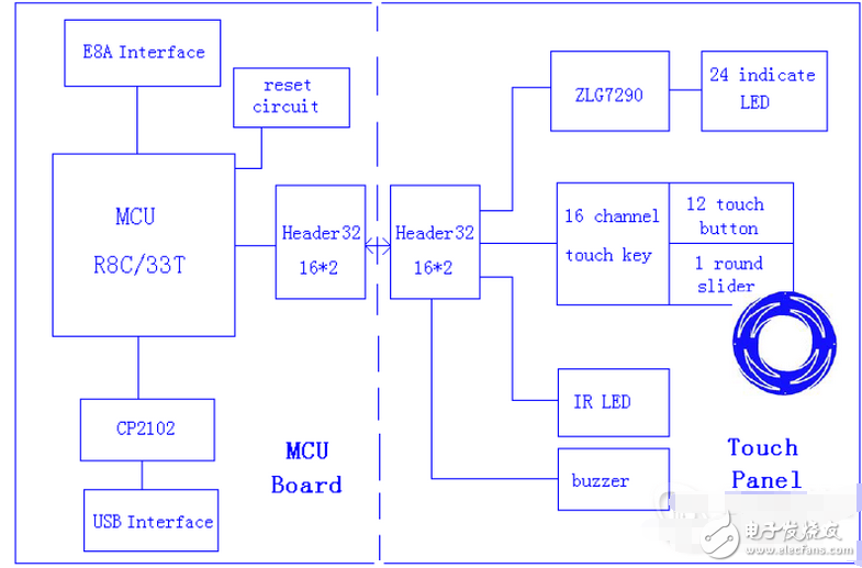 該觸摸按鍵型遙控器基于瑞薩的R8C/33T觸摸按鍵遙控板和觸摸板完成。該觸摸遙控器由4個(gè)通道組成的圓形觸摸滾輪和12個(gè)觸摸按鍵板組成。該觸摸按鍵用于遠(yuǎn)程傳輸信號和LED燈顯示，蜂鳴器輸出信號。因此用戶可以看得見觸摸效果，也可以通過PC設(shè)置參數(shù)。