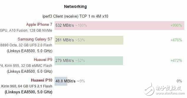 華為P10最新消息：華為P10內(nèi)存門(mén)、閃存門(mén)還沒(méi)結(jié)束，華為P10又被挖出WiFi是簡(jiǎn)配比華為P9還慢？
