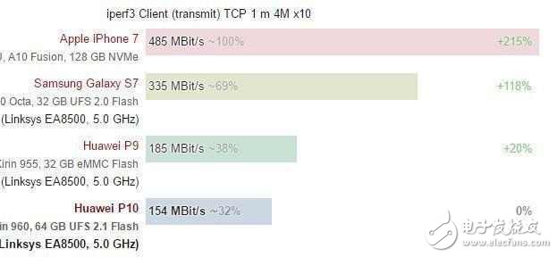 華為P10最新消息：華為P10內(nèi)存門(mén)、閃存門(mén)還沒(méi)結(jié)束，華為P10又被挖出WiFi是簡(jiǎn)配比華為P9還慢？