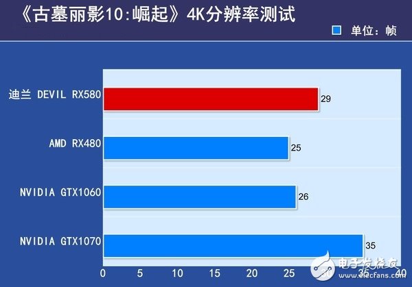 AMD RX580首發(fā)評(píng)測(cè)：是RX480的小升級(jí)還是新核心裝備？