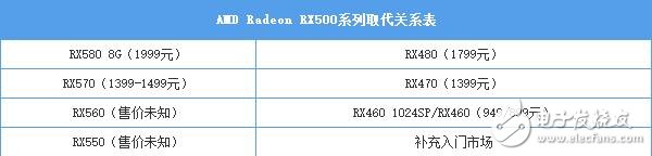 AMD RX580首發(fā)評測：是RX480的小升級還是新核心裝備？