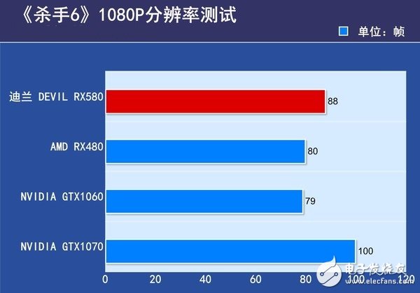 AMD RX580首發(fā)評(píng)測(cè)：是RX480的小升級(jí)還是新核心裝備？