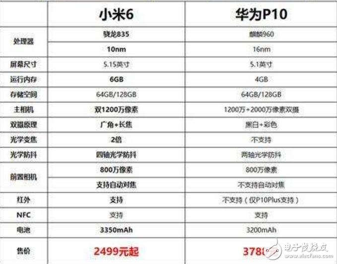 痛打落水狗小米6完爆華為P10！雷軍：小米6絕不偷工減料！