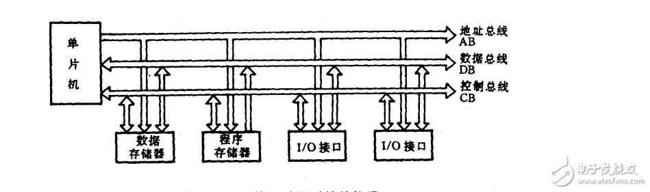 單片機(jī)_5總線