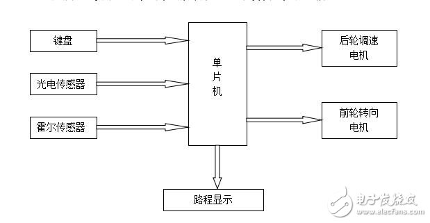 簡(jiǎn)易自動(dòng)控制小車(18)