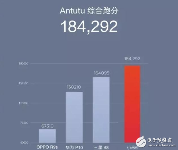 小米6發(fā)布會(huì)最新消息：小米6跑分評(píng)測(cè)對(duì)比，oppor9s、華為p10、三星S8分分鐘被秒殺！但小米6備貨僅十萬(wàn)，你搶到算你贏