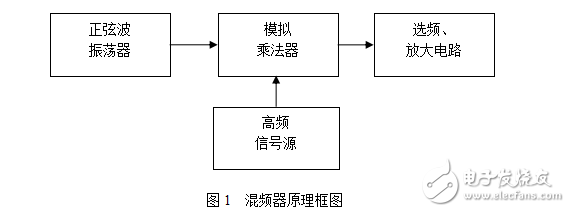 高頻課程設(shè)計
