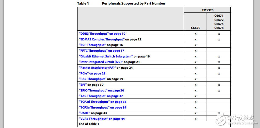 重點設(shè)備C66x的吞吐量性能指南