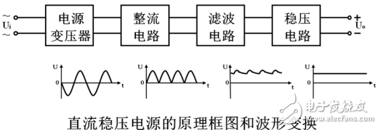 直流穩(wěn)壓電源設(shè)計(jì)實(shí)驗(yàn)報(bào)告(模電)
