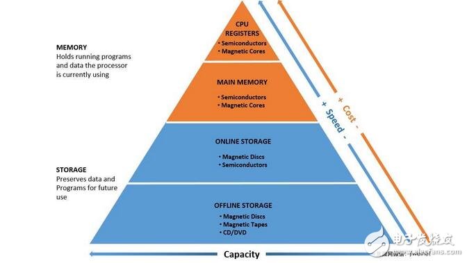儲(chǔ)存和存儲(chǔ)器的不同之處，儲(chǔ)存和存儲(chǔ)器特性比較