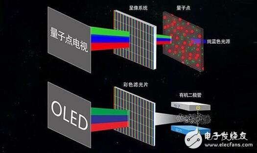 QLED與OLED之爭的本質(zhì)是什么？QLED與OLED的區(qū)別是什么？