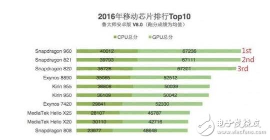 外媒Android Authority選取了搭載麒麟960的華為Mate 9、搭載高通821的Google Pixel和搭載獵戶(hù)座8890的三星S7等手機(jī)進(jìn)行測(cè)試。