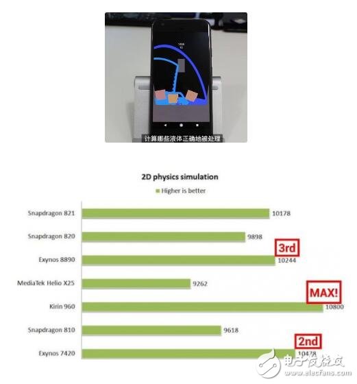 外媒Android Authority選取了搭載麒麟960的華為Mate 9、搭載高通821的Google Pixel和搭載獵戶(hù)座8890的三星S7等手機(jī)進(jìn)行測(cè)試。