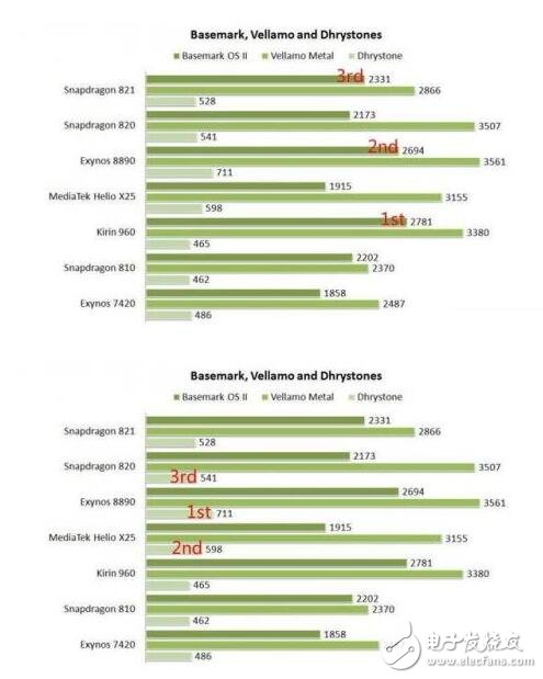 麒麟960/驍龍821/Exynos 8890全面對(duì)比，結(jié)果竟是這個(gè)技高一籌