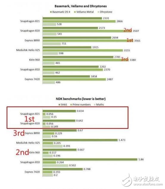 麒麟960/驍龍821/Exynos 8890全面對(duì)比，結(jié)果竟是這個(gè)技高一籌