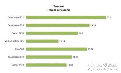 麒麟960/驍龍821/Exynos 8890全面對(duì)比，結(jié)果竟是這個(gè)技高一籌