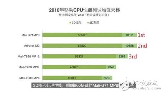 麒麟960/驍龍821/Exynos 8890全面對(duì)比，結(jié)果竟是這個(gè)技高一籌