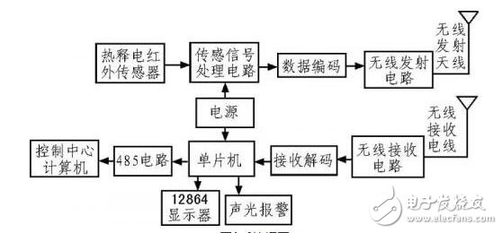 基于紅外探測原理的多路無線安防系統(tǒng)設(shè)計