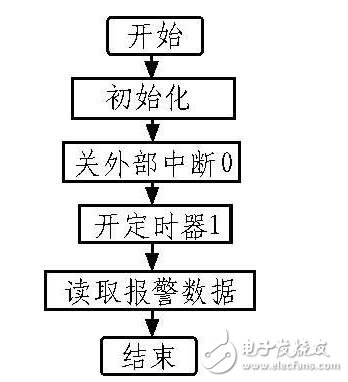 基于紅外探測原理的多路無線安防系統(tǒng)設(shè)計
