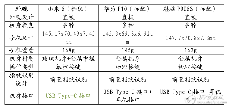 12年工匠精神與7年巔峰工藝的對決！小米6-華為P10-魅族PRO6S參數(shù)對比