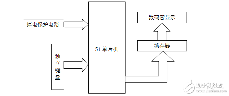 基于C51的電子鐘設(shè)計(jì)