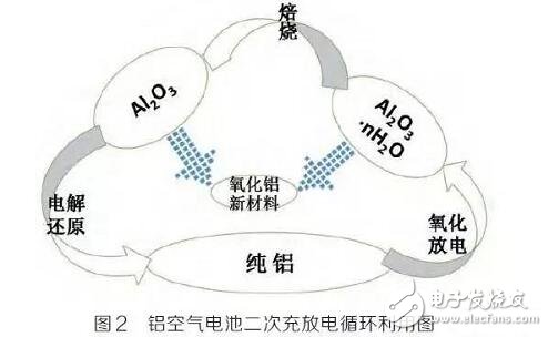 鋁空氣電池研究現(xiàn)狀及發(fā)展趨勢(shì)詳解