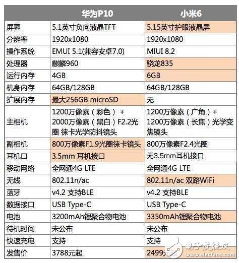 小米6最新消息：小米6值得買嗎？小米6和降了300元的華為P10，你會選擇誰？