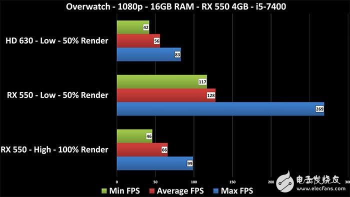 Radeon RX 550顯卡性能測試：這性能還要啥核顯？