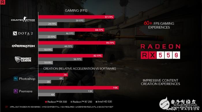 Radeon RX 550顯卡性能測試：這性能還要啥核顯？