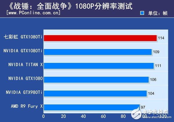 非公版最便宜GTX1080 Ti哪家強(qiáng)？七彩虹GTX1080Ti深度評(píng)測(cè)