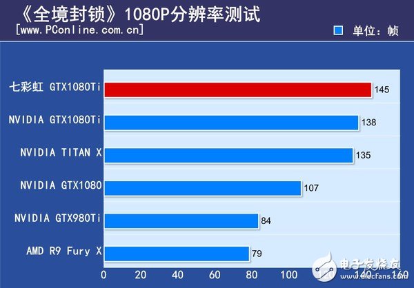 非公版最便宜GTX1080 Ti哪家強(qiáng)？七彩虹GTX1080Ti深度評(píng)測(cè)