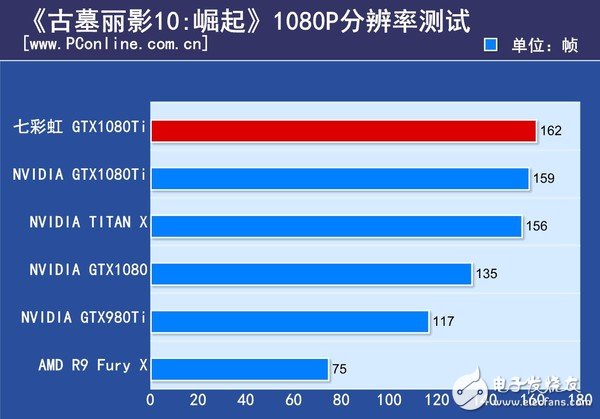 非公版最便宜GTX1080 Ti哪家強(qiáng)？七彩虹GTX1080Ti深度評(píng)測(cè)