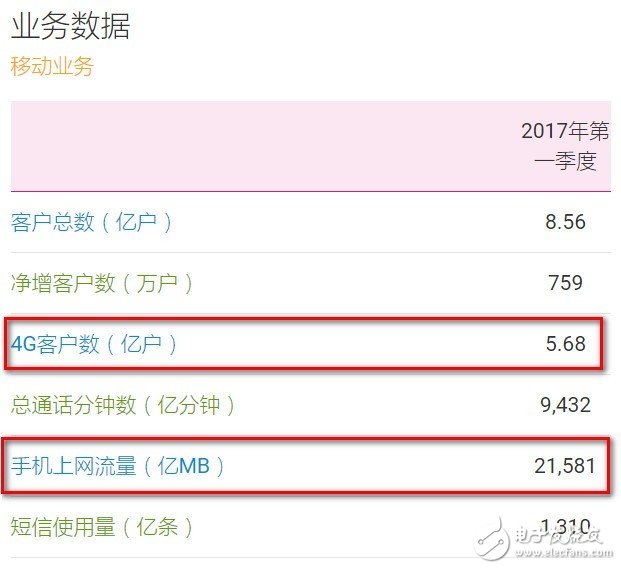 一季度中國移動營運(yùn)收入1840億 聯(lián)通開通首個5G商用基站