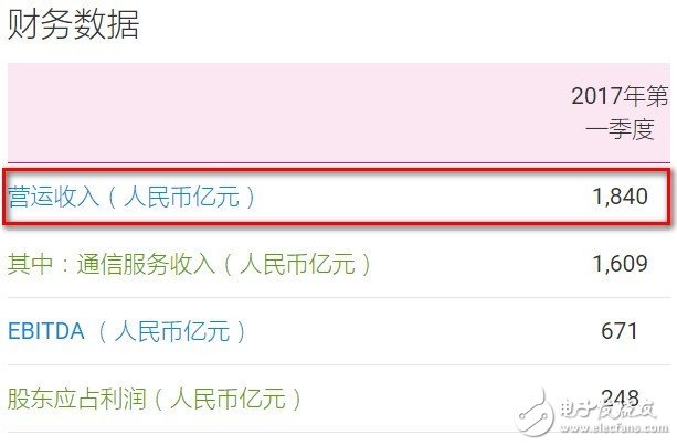 一季度中國移動營運(yùn)收入1840億 聯(lián)通開通首個5G商用基站
