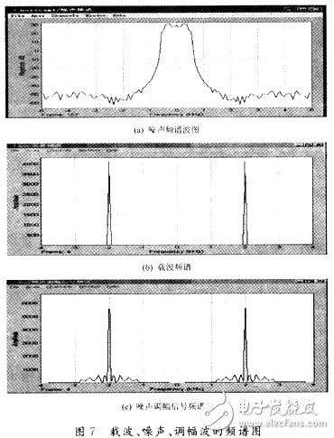 仿真試驗所選取的載波